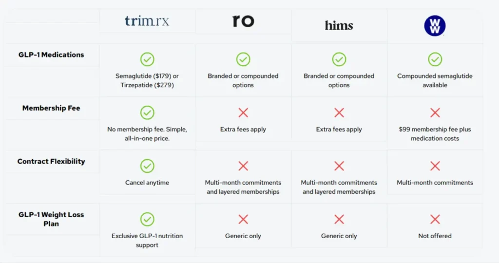 TRIM RX GLP1 Provider Comparison